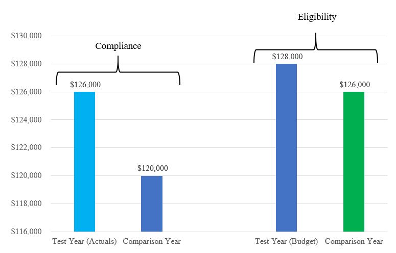 Chart illustrating the compliance test with $126,000 in actuals and the eligibility test with $128,000 in budget