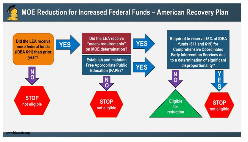 Image of MOE Reduction for Increased Federal Funds