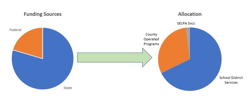 Chart of Federal and State Funding Sources and their allocation to Member LEAs, County Operated Programs, and SELPA
