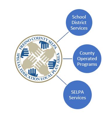 Image of SELPA services that includes school districts, county operated programs, and SELPA