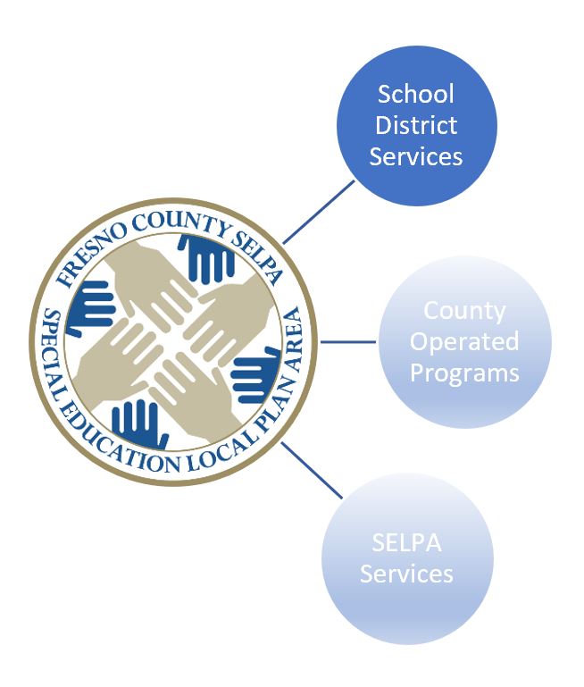 SELPA Logo that illustrates the School District arm of services