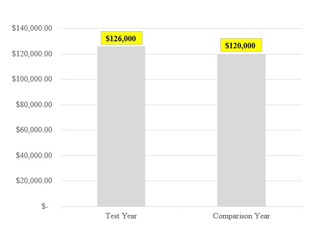 Chart of MOE Test Year amount of $126,000 and Comparison Year amount of $120,000