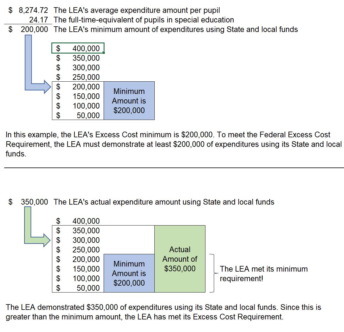 Example of the Federal Excess Cost Requirement