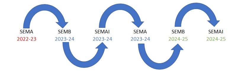 Graph of MOE Reports: SEMA, SEMB, and SEMAI