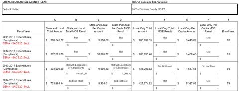 Image of a pdf example of the Subsequent Year Tracking Worksheet. The example includes information from Bedrock Unified, a fictitious LEA.