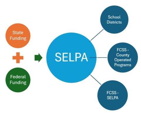 Image of State and Federal funding, each in their own bubble, going into another larger bubble called the SELPA.